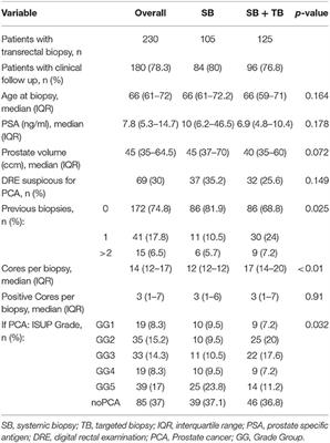 Complication Rates After TRUS Guided Transrectal Systematic and MRI-Targeted Prostate Biopsies in a High-Risk Region for Antibiotic Resistances